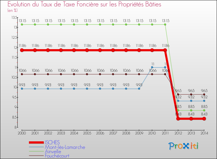 Evolution du taux de la taxe foncière sur le bati pour ISCHES et les communes proches de 2000 à 2014 Comparaison des taux de taxe foncière sur le bati pour ISCHES et les communes voisines de 2000 à 2014