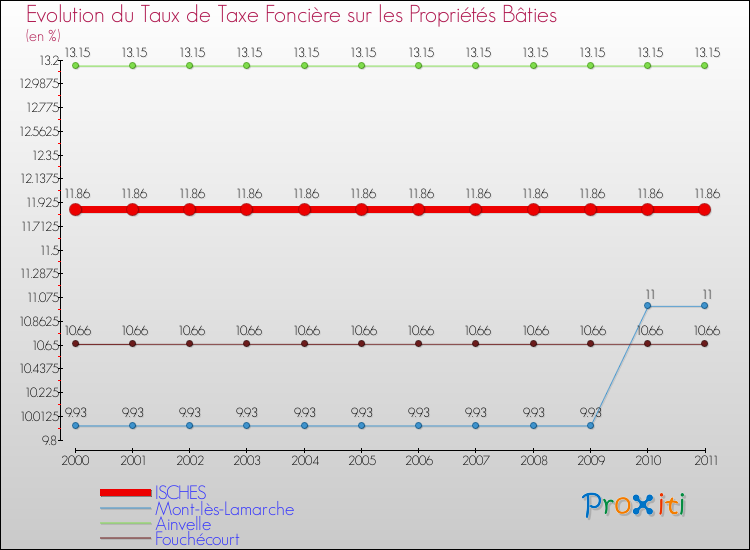 Evolution du taux de la taxe foncière sur le bati pour ISCHES et les communes proches Comparaison des taux de taxe foncière sur le bati pour ISCHES et les communes voisines
