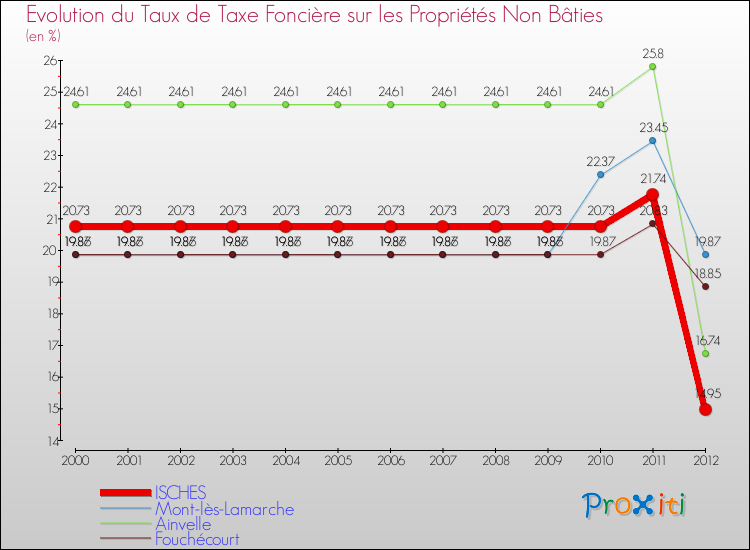 Evolution du taux de la taxe foncière sur les immeubles et terrains non batis pour ISCHES et les communes proches de 2000 à 2012 Comparaison des taux de la taxe foncière sur les immeubles et terrains non batis pour ISCHES et les communes voisines de 2000 à 2012