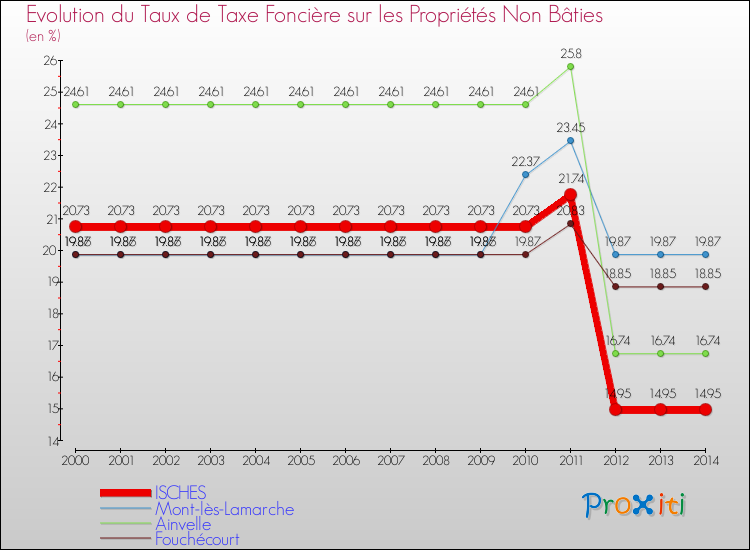 Evolution du taux de la taxe foncière sur les immeubles et terrains non batis pour ISCHES et les communes proches de 2000 à 2014 Comparaison des taux de la taxe foncière sur les immeubles et terrains non batis pour ISCHES et les communes voisines de 2000 à 2014