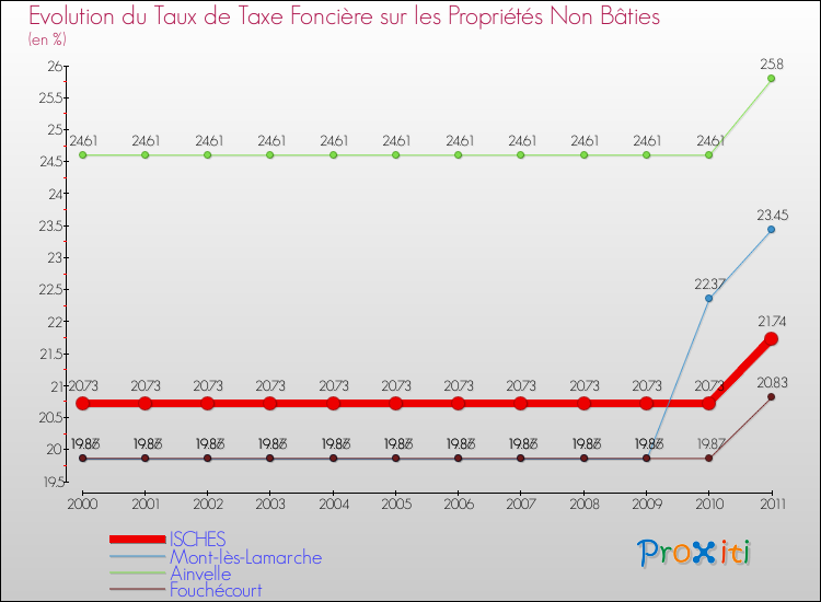 Evolution du taux de la taxe foncière sur les immeubles et terrains non batis pour ISCHES et les communes proches Comparaison des taux de la taxe foncière sur les immeubles et terrains non batis pour ISCHES et les communes voisines