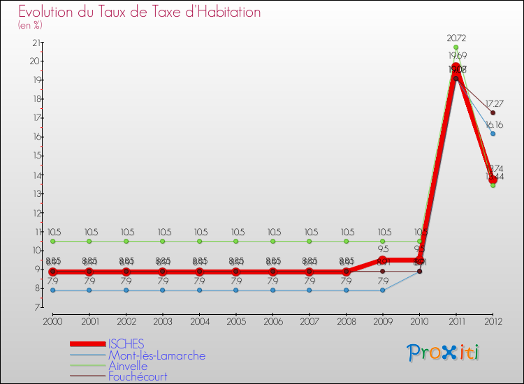Evolution du taux de la taxe d'habitation pour ISCHES et les communes proches Comparaison des taux de la taxe d'habitation pour ISCHES et les communes voisines