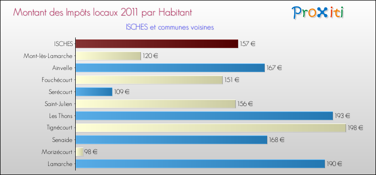 Montant des impôts locaux par Habitant pour ISCHES et les communes proches Comparaison des impôts locaux par habitant pour ISCHES et les communes voisines
