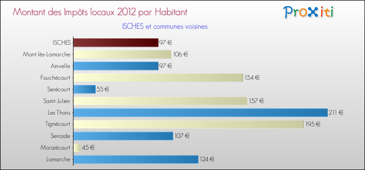 Montant des impôts locaux par Habitant pour ISCHES et les communes proches Comparaison des impôts locaux par habitant pour ISCHES et les communes voisines