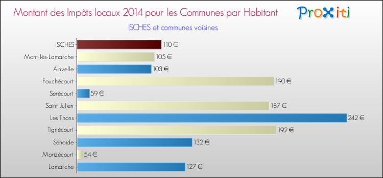 Montant des impôts locaux par Habitant pour ISCHES et les communes proches en 2014 Comparaison des impôts locaux par habitant pour ISCHES et les communes voisines en 2014