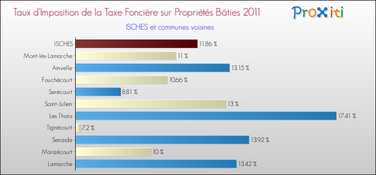 Taux d'imposition de la taxe foncière sur le bati 2011 pour ISCHES et les communes proches Comparaison des taux d'imposition de la taxe foncière sur le bati 2011 pour ISCHES et les communes voisines