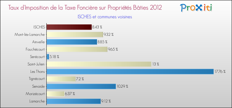 Taux d'imposition de la taxe foncière sur le bati 2012 pour ISCHES et les communes proches Comparaison des taux d'imposition de la taxe foncière sur le bati 2012 pour ISCHES et les communes voisines