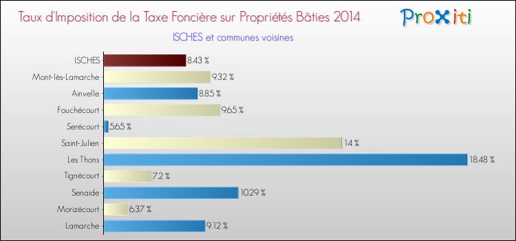 Taux d'imposition de la taxe foncière sur le bati 2014 pour ISCHES et les communes proches Comparaison des taux d'imposition de la taxe foncière sur le bati 2014 pour ISCHES et les communes voisines