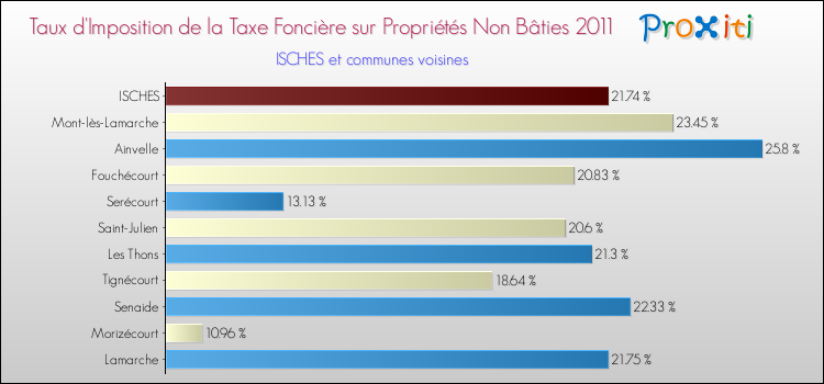 Taux d'imposition de la taxe foncière sur les immeubles et terrains non batis 2011 pour ISCHES et les communes proches Comparaison des taux d'imposition de la taxe foncière sur les immeubles et terrains non batis 2011 pour ISCHES et les communes voisines