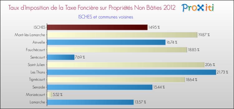 Taux d'imposition de la taxe foncière sur les immeubles et terrains non batis 2012 pour ISCHES et les communes proches Comparaison des taux d'imposition de la taxe foncière sur les immeubles et terrains non batis 2012 pour ISCHES et les communes voisines