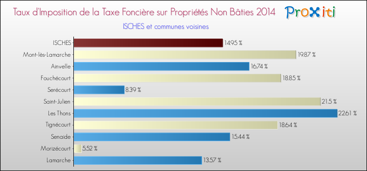 Taux d'imposition de la taxe foncière sur les immeubles et terrains non batis 2014 pour ISCHES et les communes proches Comparaison des taux d'imposition de la taxe foncière sur les immeubles et terrains non batis 2014 pour ISCHES et les communes voisines