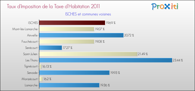 Taux d'imposition de la taxe d'habitation 2011 pour ISCHES et les communes proches Comparaison des taux d'imposition de la taxe d'habitation 2011 pour ISCHES et les communes voisines
