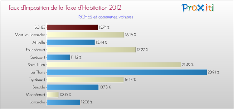 Taux d'imposition de la taxe d'habitation 2012 pour ISCHES et les communes proches Comparaison des taux d'imposition de la taxe d'habitation 2012 pour ISCHES et les communes voisines