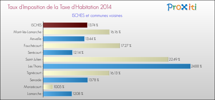 Taux d'imposition de la taxe d'habitation 2014 pour ISCHES et les communes proches Comparaison des taux d'imposition de la taxe d'habitation 2014 pour ISCHES et les communes voisines