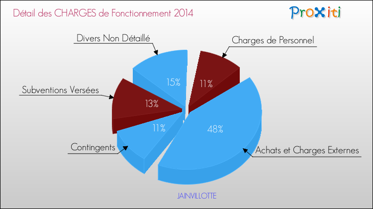 Décomposition des Charges de Fonctionnement 2014 de la commune de JAINVILLOTTE Charges de Fonctionnement 2014 pour la commune de JAINVILLOTTE