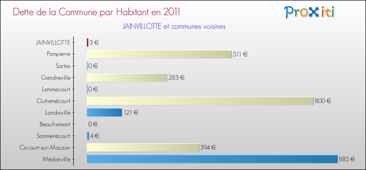 Dette par habitant de la commune en 2011 pour JAINVILLOTTE et les communes proches Comparaison de la dette par habitant de la commune en 2011 pour JAINVILLOTTE et les communes voisines
