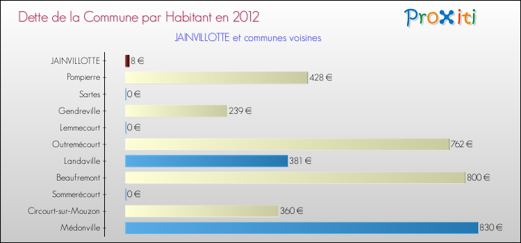 Dette par habitant de la commune en 2012 pour JAINVILLOTTE et les communes proches Comparaison de la dette par habitant de la commune en 2012 pour JAINVILLOTTE et les communes voisines