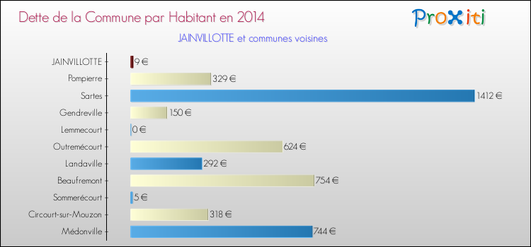 Dette par habitant de la commune en 2014 pour JAINVILLOTTE et les communes proches Comparaison de la dette par habitant de la commune en 2014 pour JAINVILLOTTE et les communes voisines