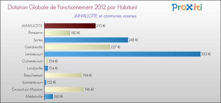 Montant des dotations globales de fonctionnement DGF par Habitant pour JAINVILLOTTE et les communes proches Comparaison des des dotations globales de fonctionnement DGF par habitant pour JAINVILLOTTE et les communes voisines
