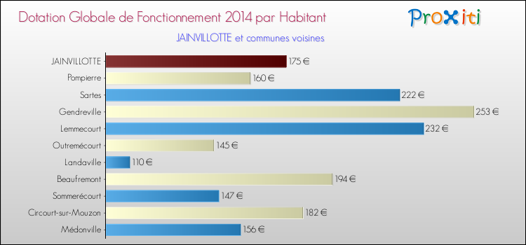 Montant des dotations globales de fonctionnement DGF par Habitant pour JAINVILLOTTE et les communes proches en 2014. Comparaison des des dotations globales de fonctionnement DGF par habitant pour JAINVILLOTTE et les communes voisines en 2014.