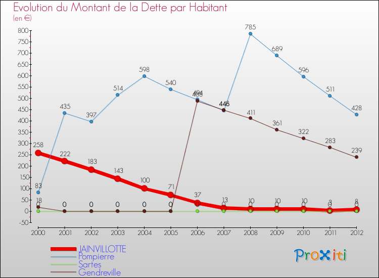 Evolution de la dette par habitant pour la commune de JAINVILLOTTE et les communes proches de 2000 à 2012 Comparaison de la dette par habitant pour JAINVILLOTTE et les communes voisines de 2000 à 2012