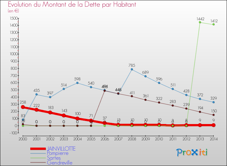Evolution de la dette par habitant pour la commune de JAINVILLOTTE et les communes proches de 2000 à 2014 Comparaison de la dette par habitant pour JAINVILLOTTE et les communes voisines de 2000 à 2014