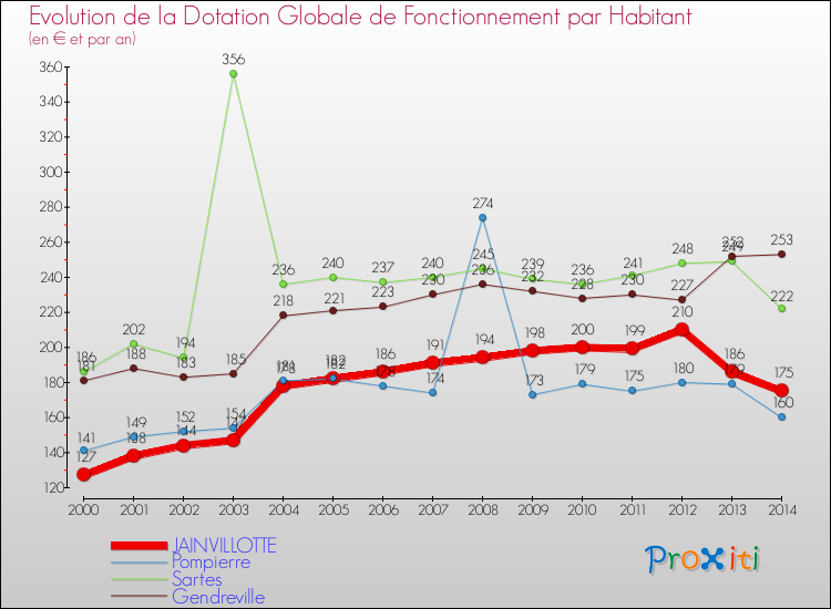 Evolution et montant de la dotation globale de fonctionnement par Habitant pour JAINVILLOTTE et les communes proches de 2000 à 2014. Comparaison des dotations globales de fonctionnement par habitant pour JAINVILLOTTE et les communes voisines de 2000 à 2014.