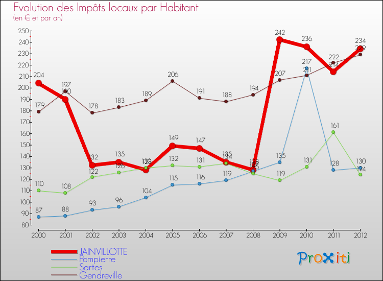 Evolution et montant des impôts locaux par Habitant pour JAINVILLOTTE et les communes proches Comparaison des impôts locaux par habitant pour JAINVILLOTTE et les communes voisines