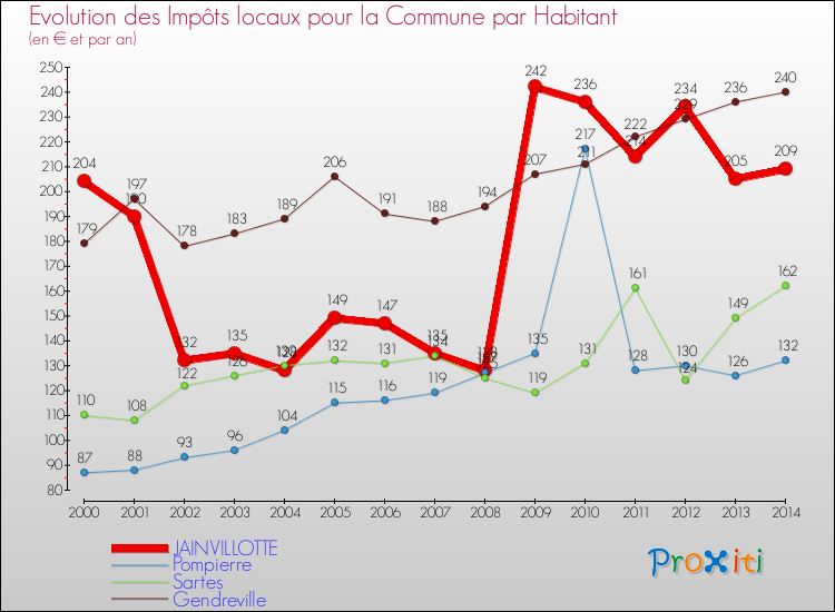 Evolution et montant des impôts locaux par Habitant pour JAINVILLOTTE et les communes proches de 2000 à 2014 Comparaison des impôts locaux par habitant pour JAINVILLOTTE et les communes voisines de 2000 à 2014