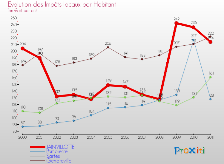 Evolution et montant des impôts locaux par Habitant pour JAINVILLOTTE et les communes proches Comparaison des impôts locaux par habitant pour JAINVILLOTTE et les communes voisines