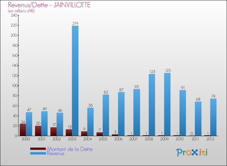 Evolution comparée de la dette et des revenus pour la commune de JAINVILLOTTE de 2000 à 2012 Comparaison de la dette et des revenus pour JAINVILLOTTE de 2000 à 2012