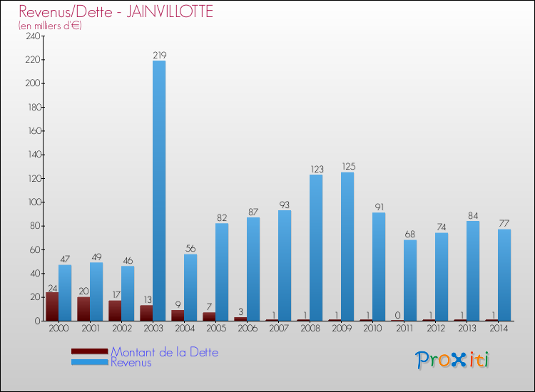 Evolution comparée de la dette et des revenus pour la commune de JAINVILLOTTE de 2000 à 2014 Comparaison de la dette et des revenus pour JAINVILLOTTE de 2000 à 2014