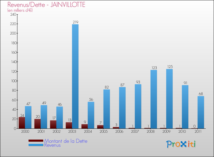 Evolution comparée de la dette et des revenus pour la commune de JAINVILLOTTE de 2000 à 2011 Comparaison de la dette et des revenus pour JAINVILLOTTE de 2000 à 2011