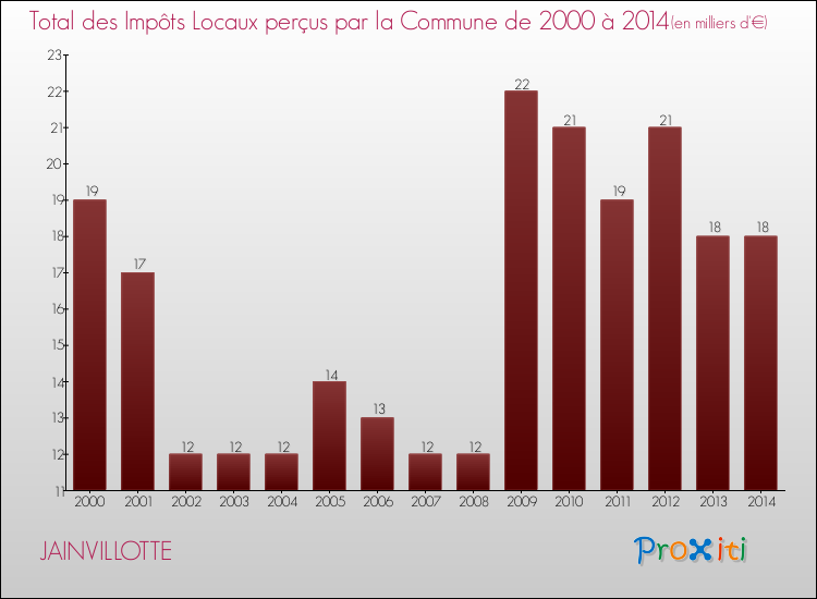 Evolution des Impôts Locaux pour la commune de JAINVILLOTTE de 2000 à 2014 Evolution des Impôts Locaux pour JAINVILLOTTE de 2000 à 2014
