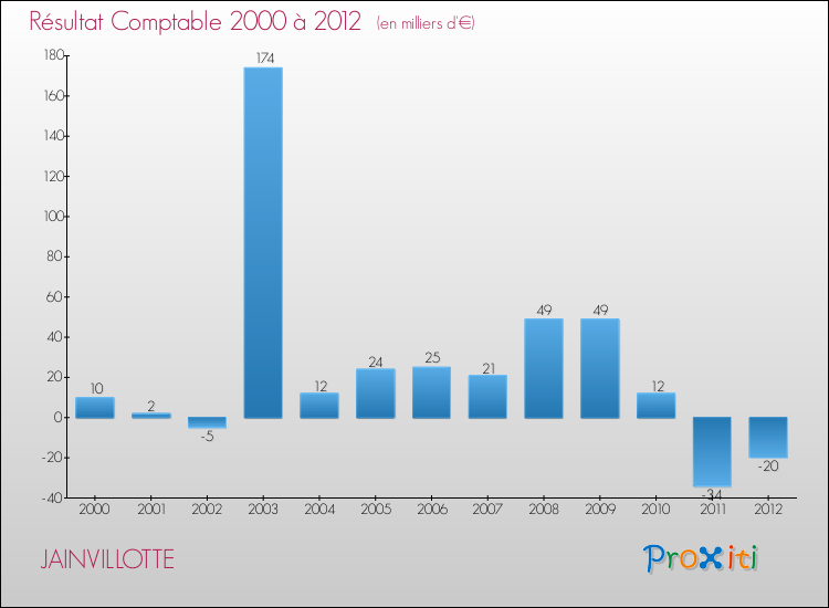 Evolution du résultat comptable pour la commune de JAINVILLOTTE de 2000 à 2012 Evolution du résultat comptable pour JAINVILLOTTE de 2000 à 2012