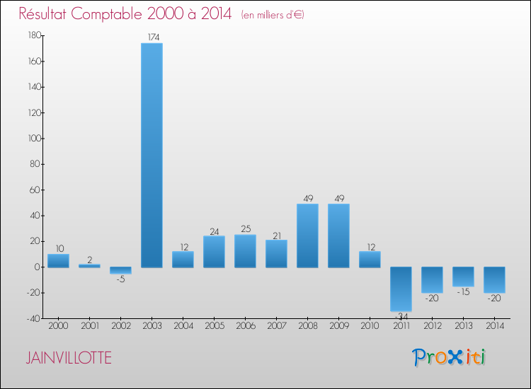 Evolution du résultat comptable pour la commune de JAINVILLOTTE de 2000 à 2014 Evolution du résultat comptable pour JAINVILLOTTE de 2000 à 2014