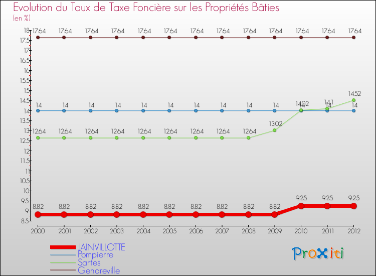 Evolution du taux de la taxe foncière sur le bati pour JAINVILLOTTE et les communes proches de 2000 à 2012 Comparaison des taux de taxe foncière sur le bati pour JAINVILLOTTE et les communes voisines de 2000 à 2012