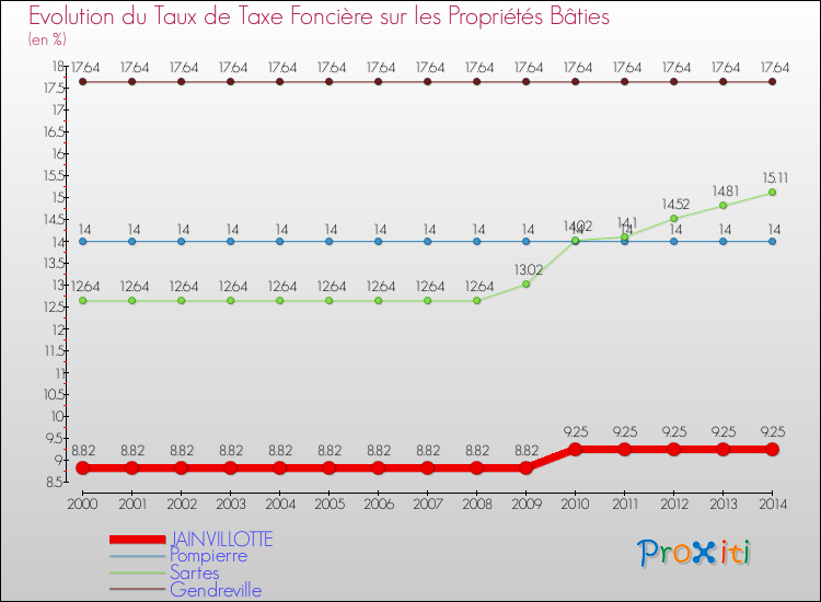 Evolution du taux de la taxe foncière sur le bati pour JAINVILLOTTE et les communes proches de 2000 à 2014 Comparaison des taux de taxe foncière sur le bati pour JAINVILLOTTE et les communes voisines de 2000 à 2014