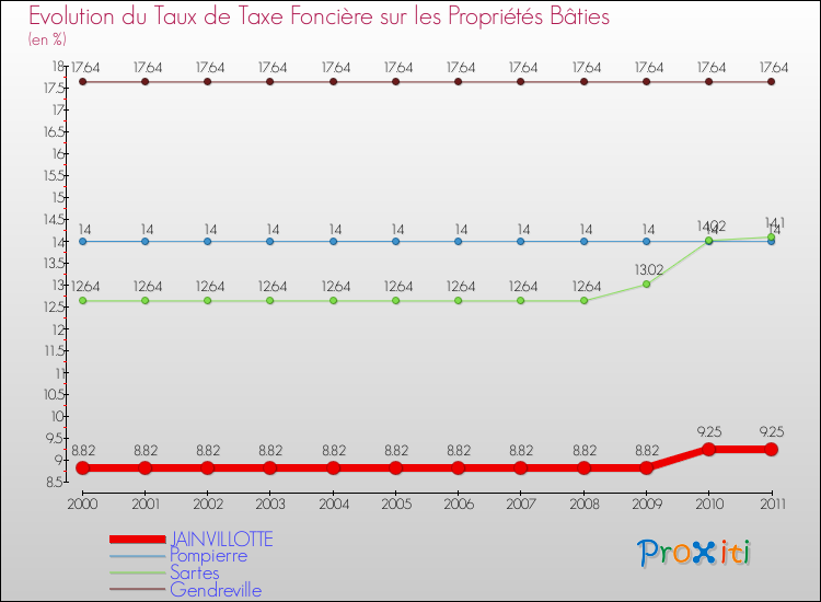 Evolution du taux de la taxe foncière sur le bati pour JAINVILLOTTE et les communes proches Comparaison des taux de taxe foncière sur le bati pour JAINVILLOTTE et les communes voisines