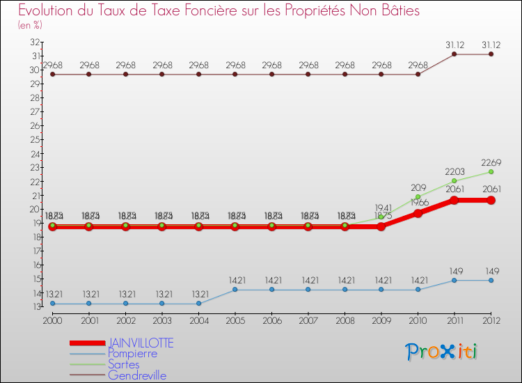 Evolution du taux de la taxe foncière sur les immeubles et terrains non batis pour JAINVILLOTTE et les communes proches de 2000 à 2012 Comparaison des taux de la taxe foncière sur les immeubles et terrains non batis pour JAINVILLOTTE et les communes voisines de 2000 à 2012