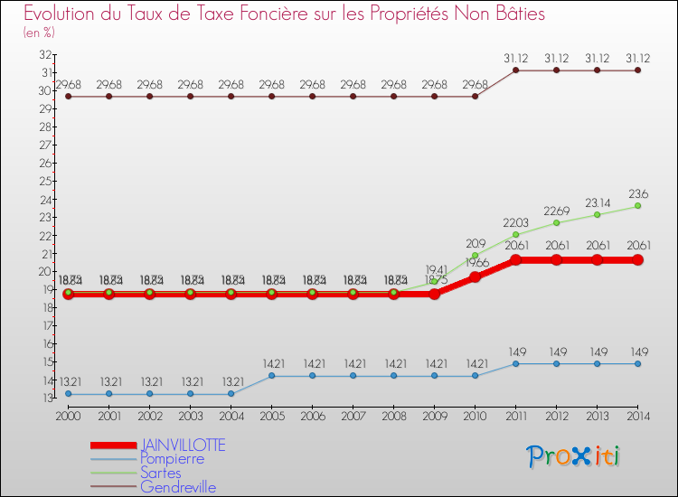 Evolution du taux de la taxe foncière sur les immeubles et terrains non batis pour JAINVILLOTTE et les communes proches de 2000 à 2014 Comparaison des taux de la taxe foncière sur les immeubles et terrains non batis pour JAINVILLOTTE et les communes voisines de 2000 à 2014