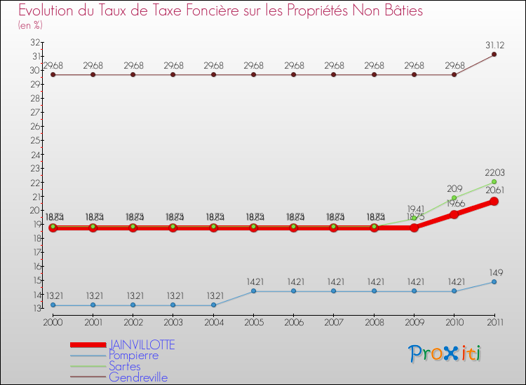 Evolution du taux de la taxe foncière sur les immeubles et terrains non batis pour JAINVILLOTTE et les communes proches Comparaison des taux de la taxe foncière sur les immeubles et terrains non batis pour JAINVILLOTTE et les communes voisines