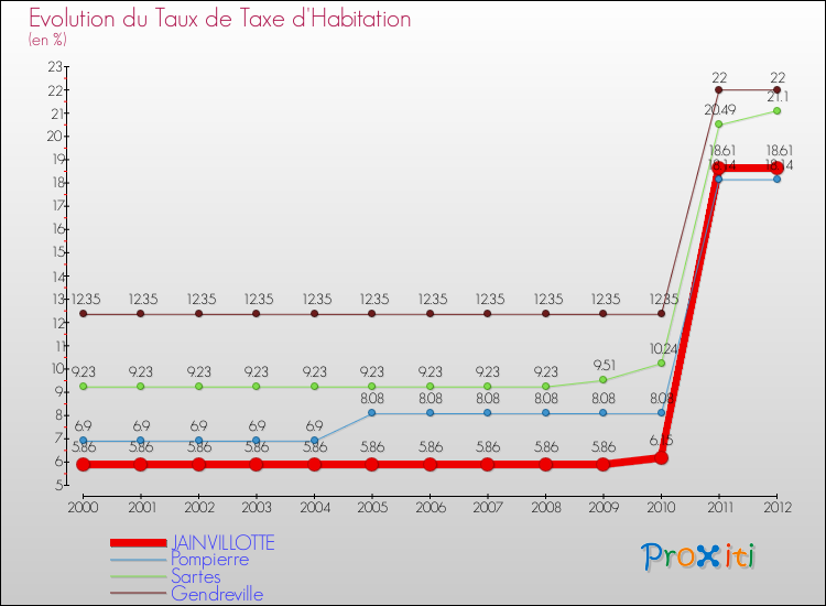 Evolution du taux de la taxe d'habitation pour JAINVILLOTTE et les communes proches Comparaison des taux de la taxe d'habitation pour JAINVILLOTTE et les communes voisines