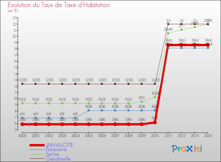 Evolution du taux de la taxe d'habitation pour JAINVILLOTTE et les communes proches de 2000 à 2014 Comparaison des taux de la taxe d'habitation pour JAINVILLOTTE et les communes voisines de 2000 à 2014