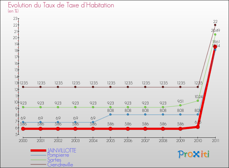 Evolution du taux de la taxe d'habitation pour JAINVILLOTTE et les communes proches Comparaison des taux de la taxe d'habitation pour JAINVILLOTTE et les communes voisines