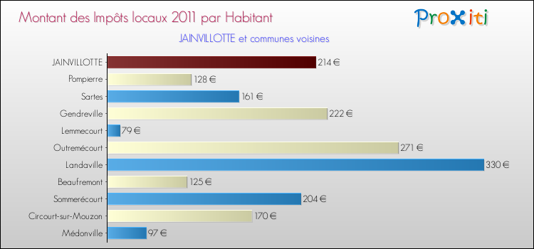 Montant des impôts locaux par Habitant pour JAINVILLOTTE et les communes proches Comparaison des impôts locaux par habitant pour JAINVILLOTTE et les communes voisines