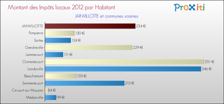 Montant des impôts locaux par Habitant pour JAINVILLOTTE et les communes proches Comparaison des impôts locaux par habitant pour JAINVILLOTTE et les communes voisines