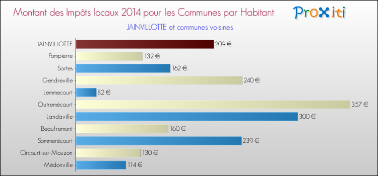 Montant des impôts locaux par Habitant pour JAINVILLOTTE et les communes proches en 2014 Comparaison des impôts locaux par habitant pour JAINVILLOTTE et les communes voisines en 2014