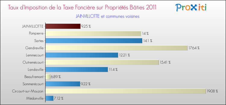 Taux d'imposition de la taxe foncière sur le bati 2011 pour JAINVILLOTTE et les communes proches Comparaison des taux d'imposition de la taxe foncière sur le bati 2011 pour JAINVILLOTTE et les communes voisines
