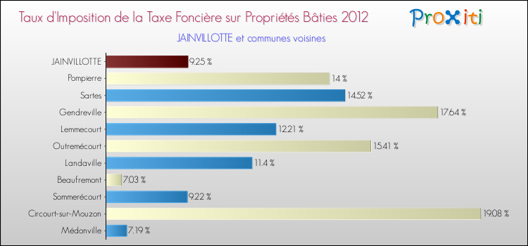 Taux d'imposition de la taxe foncière sur le bati 2012 pour JAINVILLOTTE et les communes proches Comparaison des taux d'imposition de la taxe foncière sur le bati 2012 pour JAINVILLOTTE et les communes voisines